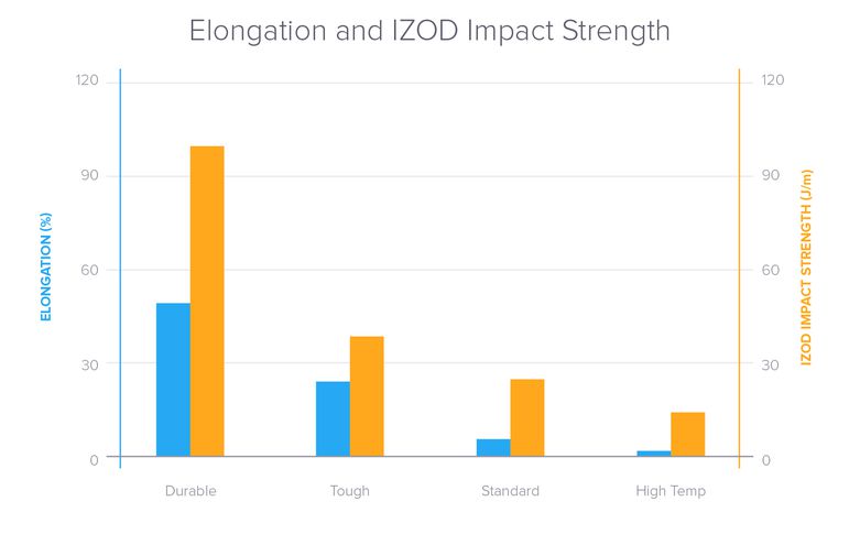 Alongamento e resistência ao impacto IZOD